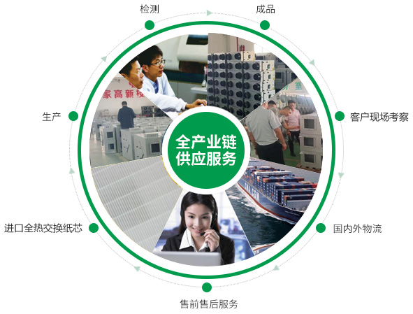 全熱交換器、靜音送風(fēng)機(jī)、新風(fēng)換氣機(jī)、單向流新風(fēng)系統(tǒng)的的產(chǎn)品生產(chǎn)的供應(yīng)鏈優(yōu)勢(shì)
