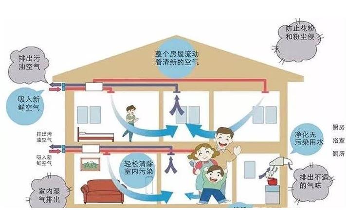 學(xué)校安裝單向流新風(fēng)系統(tǒng)還是雙向流新風(fēng)系統(tǒng)？有什么區(qū)別？